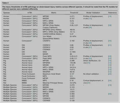 Comparison of mTBI pathology thresholds across translational models.