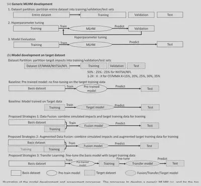 Transfer learning workflow for machine-learning head models.