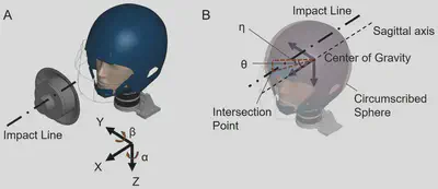 Head impact parameter identification from helmeted impact simulations.